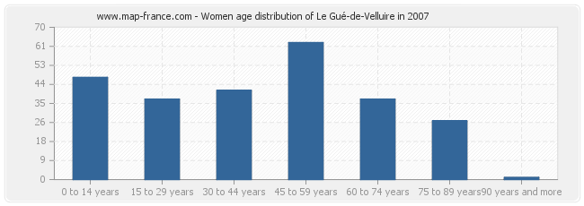 Women age distribution of Le Gué-de-Velluire in 2007